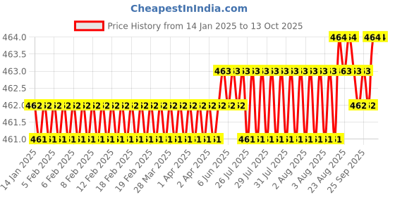 moglix.com Ruhe Gold Curve PTMT Ivory &a; Gold Two Way Double Handle Bib Cock, 15-0506 ruhe Price History Graph from 14 Jan 2025 to 12 Oct 2025