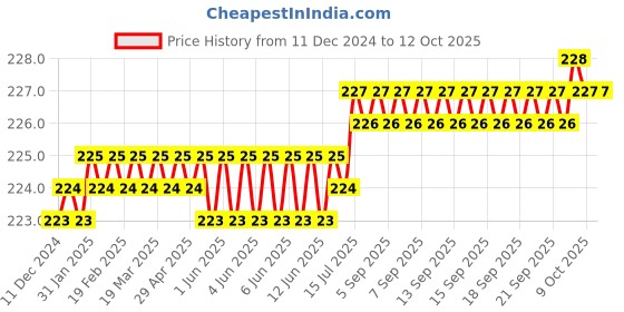 moglix.com Ruhe Gold Curve PTMT Ivory Curve Pillar Cock, 15-0406 ruhe Price History Graph from 11 Dec 2024 to 11 Oct 2025