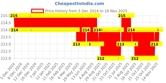 moglix.com Ruhe Gold Oval PTMT White &a; Yellow Long Body Bib Tap, 15-0313 ruhe Price History Graph from 5 Dec 2024 to 16 Nov 2025