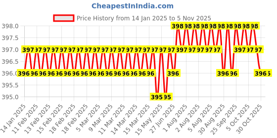 moglix.com Ruhe Gold Square PTMT Ivory &a; Gold Swan Neck Sink Cock with Swivel Spout, 15-0909 ruhe Price History Graph from 14 Jan 2025 to 5 Nov 2025