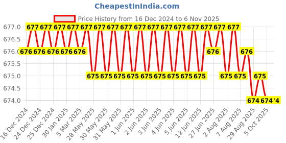 moglix.com Ruhe Henry Brass Chrome Finish Health Faucet Gun, 18-0109-02 ruhe Price History Graph from 16 Dec 2024 to 6 Nov 2025