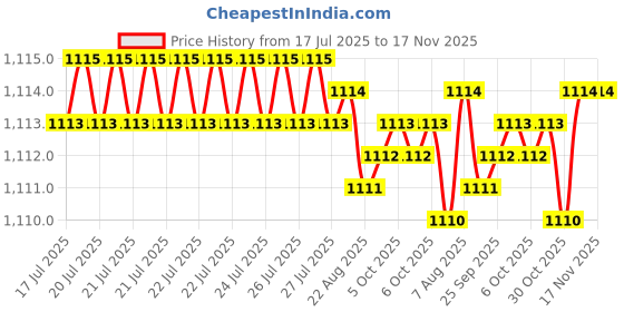 moglix.com Ruhe Henry Brass Chrome Finish Health Faucet with 1m Stainless Steel 304 Braided Flexible Hose &a; Hook, 18-0109 ruhe Price History Graph from 17 Jul 2025 to 17 Nov 2025