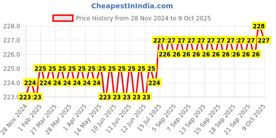moglix.com Ruhe Indigo Curve PTMT Ivory Curve Pillar Cock, 15-0407 ruhe Price History Graph from 28 Nov 2024 to 9 Oct 2025