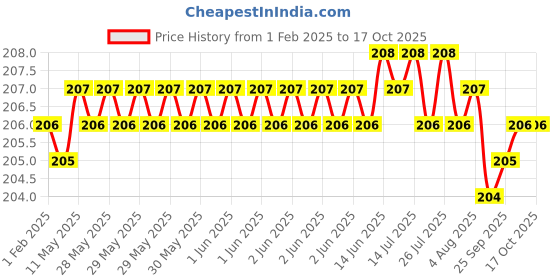 moglix.com Ruhe Indigo Curve PTMT White &a; Blue Bib Cock, 15-0107 ruhe Price History Graph from 1 Feb 2025 to 16 Oct 2025
