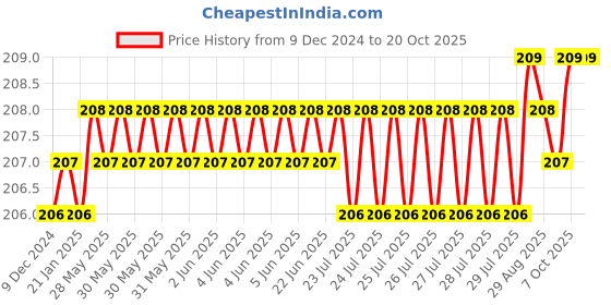 moglix.com Ruhe Indigo Curve PTMT White &a; Blue Bib Tap, 15-0112 ruhe Price History Graph from 9 Dec 2024 to 20 Oct 2025