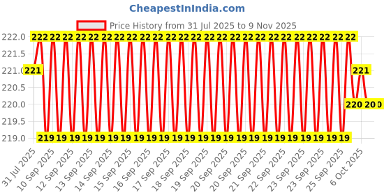 moglix.com Ruhe Indigo Curve PTMT White &a; Blue Long Body Bib Cock, 15-0307 ruhe Price History Graph from 31 Jul 2025 to 9 Nov 2025