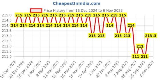 moglix.com Ruhe Indigo Curve PTMT White &a; Blue Nozzle Bib Tap, 15-0212 ruhe Price History Graph from 16 Dec 2024 to 5 Nov 2025
