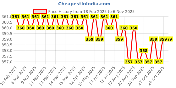 moglix.com Ruhe Indigo Round PTMT Ivory 2 in 1 Double Handle Angle Valve, 15-0608 ruhe Price History Graph from 18 Feb 2025 to 5 Nov 2025