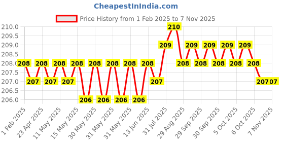 moglix.com Ruhe Indigo Round PTMT Ivory Nozzle Bib Cock, 15-0208 ruhe Price History Graph from 1 Feb 2025 to 7 Nov 2025