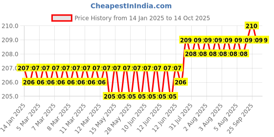 moglix.com Ruhe Indigo Round PTMT Ivory Round Pillar Cock, 15-0408 ruhe Price History Graph from 14 Jan 2025 to 14 Oct 2025