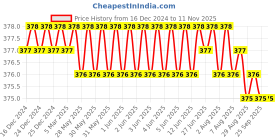 moglix.com Ruhe Indigo Round PTMT Ivory Two Way Double Handle Bib Cock, 15-0508 ruhe Price History Graph from 16 Dec 2024 to 10 Nov 2025