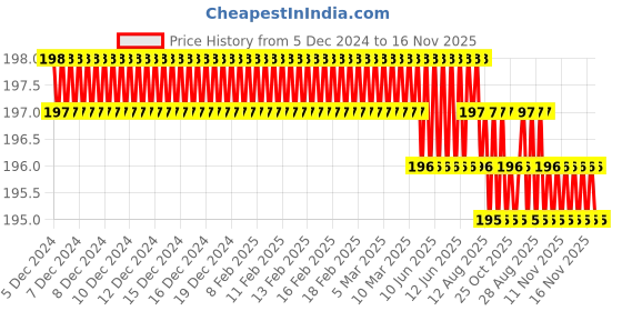 moglix.com Ruhe Indigo Round PTMT White &a; Blue Bib Cock, 15-0108 ruhe Price History Graph from 5 Dec 2024 to 16 Nov 2025
