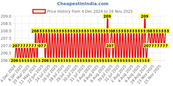 moglix.com Ruhe Indigo Round PTMT White &a; Blue Long Body Bib Cock, 15-0308 ruhe Price History Graph from 4 Dec 2024 to 16 Nov 2025