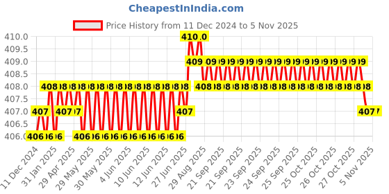 moglix.com Ruhe Indigo Round PTMT White &a; Blue Sink Cock with Swivel Spout, 15-0808 ruhe Price History Graph from 11 Dec 2024 to 5 Nov 2025