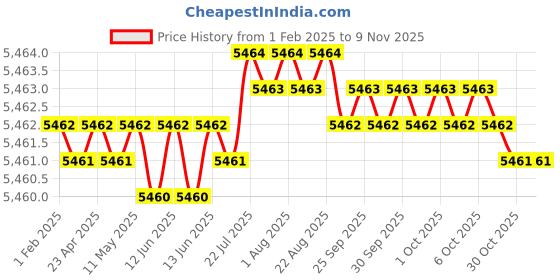 moglix.com Ruhe Kara Brass Chrome Finish 3-in-1 Wall Mixer, 11-1525 ruhe Price History Graph from 1 Feb 2025 to 7 Nov 2025
