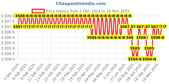 moglix.com Ruhe Kara Brass Chrome Finish Non Telephonic Wall Mixer, 11-1518 ruhe Price History Graph from 5 Dec 2024 to 16 Nov 2025