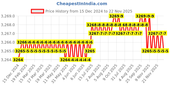 moglix.com Ruhe Kara Brass Chrome Finish Sink Mixer with Flexible Black Silicone Spout, 11-1514-FL-BL ruhe Price History Graph from 15 Dec 2024 to 22 Nov 2025