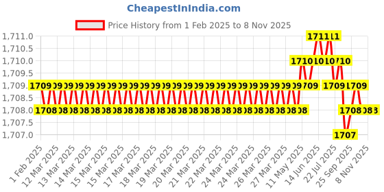moglix.com Ruhe Kara Brass Chrome Finish Sink Tap with Flexible Black Silicone Spout, 11-1512-FL-BL ruhe Price History Graph from 1 Feb 2025 to 8 Nov 2025