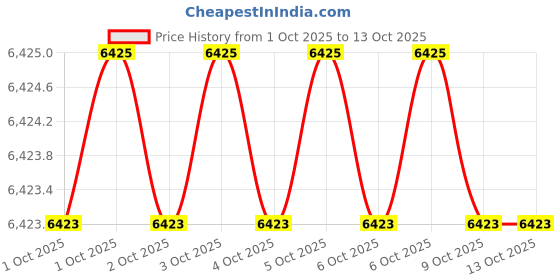 moglix.com Ruhe Kara Stainless Steel 304 Silver Matt Finish Pull-out Dual Flow Single Lever Sink Mixer, 11-1532-SS ruhe Price History Graph from 1 Oct 2025 to 13 Oct 2025