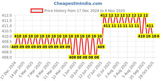 moglix.com Ruhe Kelvin ABS Chrome Finish Health Faucet Gun, 18-0103-02 ruhe Price History Graph from 17 Dec 2024 to 6 Nov 2025