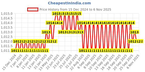 moglix.com Ruhe Kubix 20mm Brass Chrome Finish Concealed Stop Cock, 11-1109 ruhe Price History Graph from 15 Dec 2024 to 6 Nov 2025
