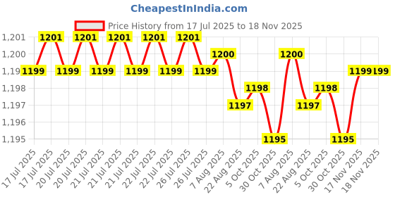 moglix.com Ruhe Kubix Brass Chrome Finish 2 in 1 Double Handle Bib Cock, 11-1120 ruhe Price History Graph from 17 Jul 2025 to 18 Nov 2025