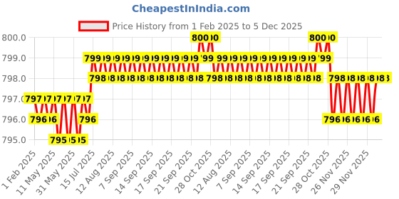 moglix.com Ruhe Kubix Brass Chrome Finish Pillar Cock, 11-1101 ruhe Price History Graph from 1 Feb 2025 to 5 Dec 2025