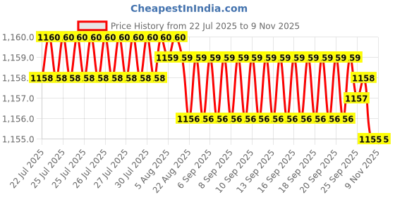 moglix.com Ruhe Kubix Brass Chrome Finish Sink Tap with Small 12 inch Round Swivel Spout, 11-1112-RS ruhe Price History Graph from 22 Jul 2025 to 8 Nov 2025