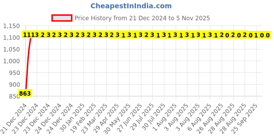 moglix.com Ruhe Kubix Brass Sink Cock With Swivel Spout Faucet, 11-1112 ruhe Price History Graph from 21 Dec 2024 to 5 Nov 2025