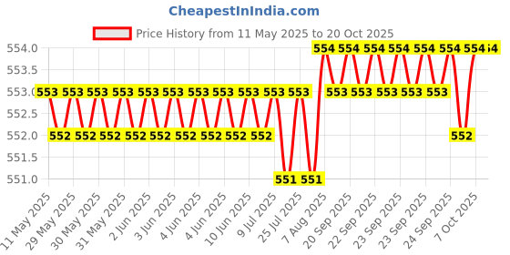 moglix.com Ruhe Leo Brass Chrome Finish Angle Valve, 17-0505 ruhe Price History Graph from 11 May 2025 to 19 Oct 2025