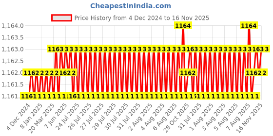 moglix.com Ruhe Liva 12 inch Brass Chrome Finish Round Swivel Spout Faucet Sink Cock, 11-1012 ruhe Price History Graph from 4 Dec 2024 to 16 Nov 2025