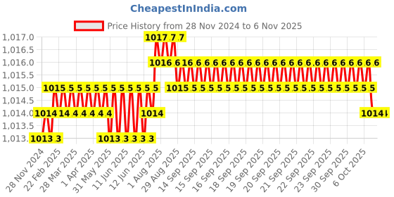 moglix.com Ruhe Liva 15mm Brass Chrome Finish Concealed Stop Cock, 11-1008 ruhe Price History Graph from 28 Nov 2024 to 6 Nov 2025