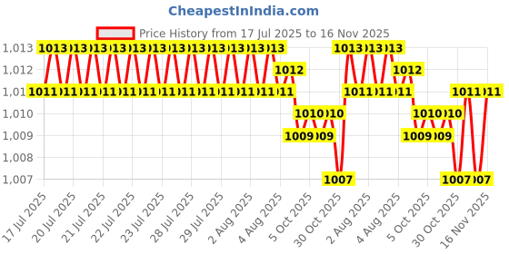 moglix.com Ruhe Liva 20mm Brass Chrome Finish Concealed Stop Cock, 11-1009 ruhe Price History Graph from 17 Jul 2025 to 16 Nov 2025
