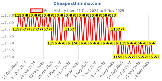 moglix.com Ruhe Liva Brass Chrome Finish 2 in 1 Double Handle Angle Valve, 11-1019 ruhe Price History Graph from 21 Dec 2024 to 5 Nov 2025