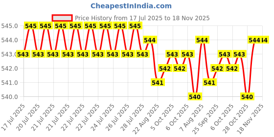 moglix.com Ruhe Liva Brass Chrome Finish Angle Valve, 11-1006 ruhe Price History Graph from 17 Jul 2025 to 18 Nov 2025