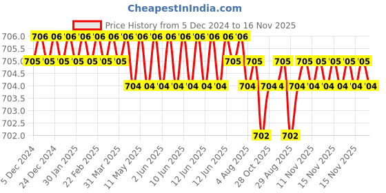 moglix.com Ruhe Liva Brass Chrome Finish Long Body Bib Cock, 11-1004 ruhe Price History Graph from 5 Dec 2024 to 16 Nov 2025