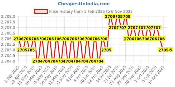 moglix.com Ruhe Liva Brass Chrome Finish Non-Telephonic Wall Mixer, 11-1018 ruhe Price History Graph from 1 Feb 2025 to 6 Nov 2025