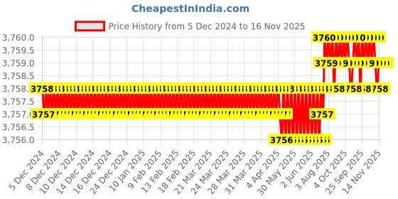 moglix.com Ruhe Liva Brass Chrome Finish Telephonic Wall Mixer with Crutch, 11-1028 ruhe Price History Graph from 5 Dec 2024 to 16 Nov 2025