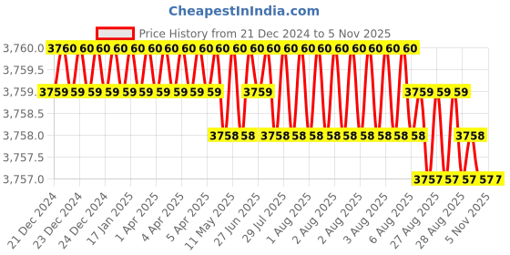 moglix.com Ruhe Liva Brass Chrome Finish Wall Mixer with L Bend, 11-1024 ruhe Price History Graph from 21 Dec 2024 to 5 Nov 2025