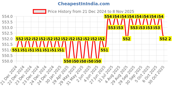 moglix.com Ruhe Lyra Brass Chrome Finish Angle Valve, 17-0504 ruhe Price History Graph from 21 Dec 2024 to 7 Nov 2025