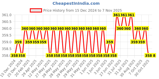 moglix.com Ruhe Metro PTMT Ivory 2 in 1 Double Handle Angle Valve, 15-0601 ruhe Price History Graph from 15 Dec 2024 to 7 Nov 2025