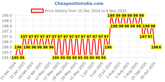 moglix.com Ruhe Metro PTMT Ivory Bib Cock, 15-0101 ruhe Price History Graph from 15 Dec 2024 to 5 Nov 2025
