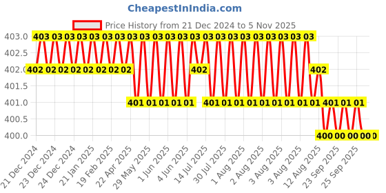 moglix.com Ruhe Metro PTMT Ivory Sink Cock with Swivel Spout, 15-0801 ruhe Price History Graph from 21 Dec 2024 to 5 Nov 2025