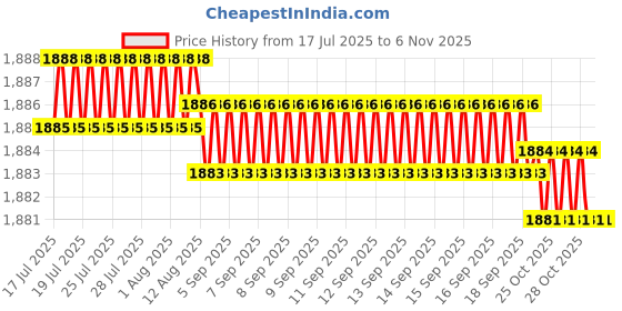 moglix.com Ruhe Moon 24 inch Stainless Steel Chrome Finish Towel Rack, 12-1311-01 ruhe Price History Graph from 17 Jul 2025 to 6 Nov 2025