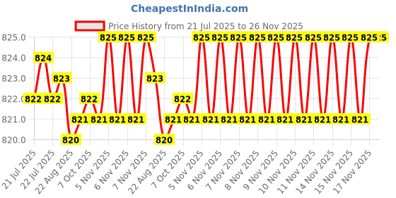 moglix.com Ruhe Ocean Square PTMT White &a; Aqua 2 in 1 Double Handle Angle Valve, 15-0610 ruhe Price History Graph from 21 Jul 2025 to 26 Nov 2025