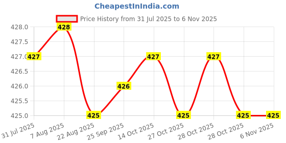 moglix.com Ruhe Ocean Square PTMT White &a; Aqua Angle Valve, 15-0710 ruhe Price History Graph from 31 Jul 2025 to 5 Nov 2025