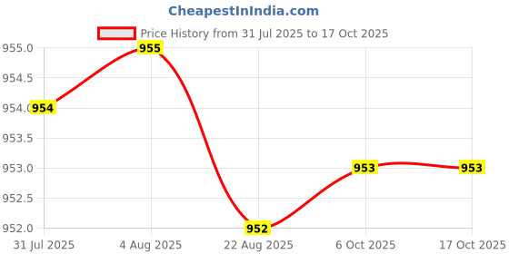 moglix.com Ruhe Ocean Square PTMT White &a; Aqua Sink Cock with Swivel Spout, 15-0810 ruhe Price History Graph from 31 Jul 2025 to 16 Oct 2025