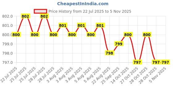 moglix.com Ruhe OHM ABS Chrome Finish Health Faucet with 1m Stainless Steel 304 Braided Flexible Hose Pipe &a; Hook, 18-0101 ruhe Price History Graph from 22 Jul 2025 to 4 Nov 2025