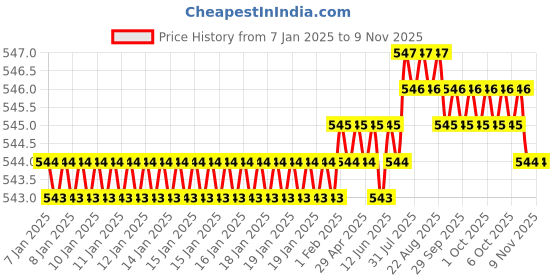moglix.com Ruhe Onyx Brass Chrome Finish Angle Valve, 11-1406 ruhe Price History Graph from 7 Jan 2025 to 7 Nov 2025