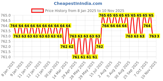 moglix.com Ruhe Onyx Brass Chrome Finish Bib Cock, 11-1403 ruhe Price History Graph from 8 Jan 2025 to 9 Nov 2025